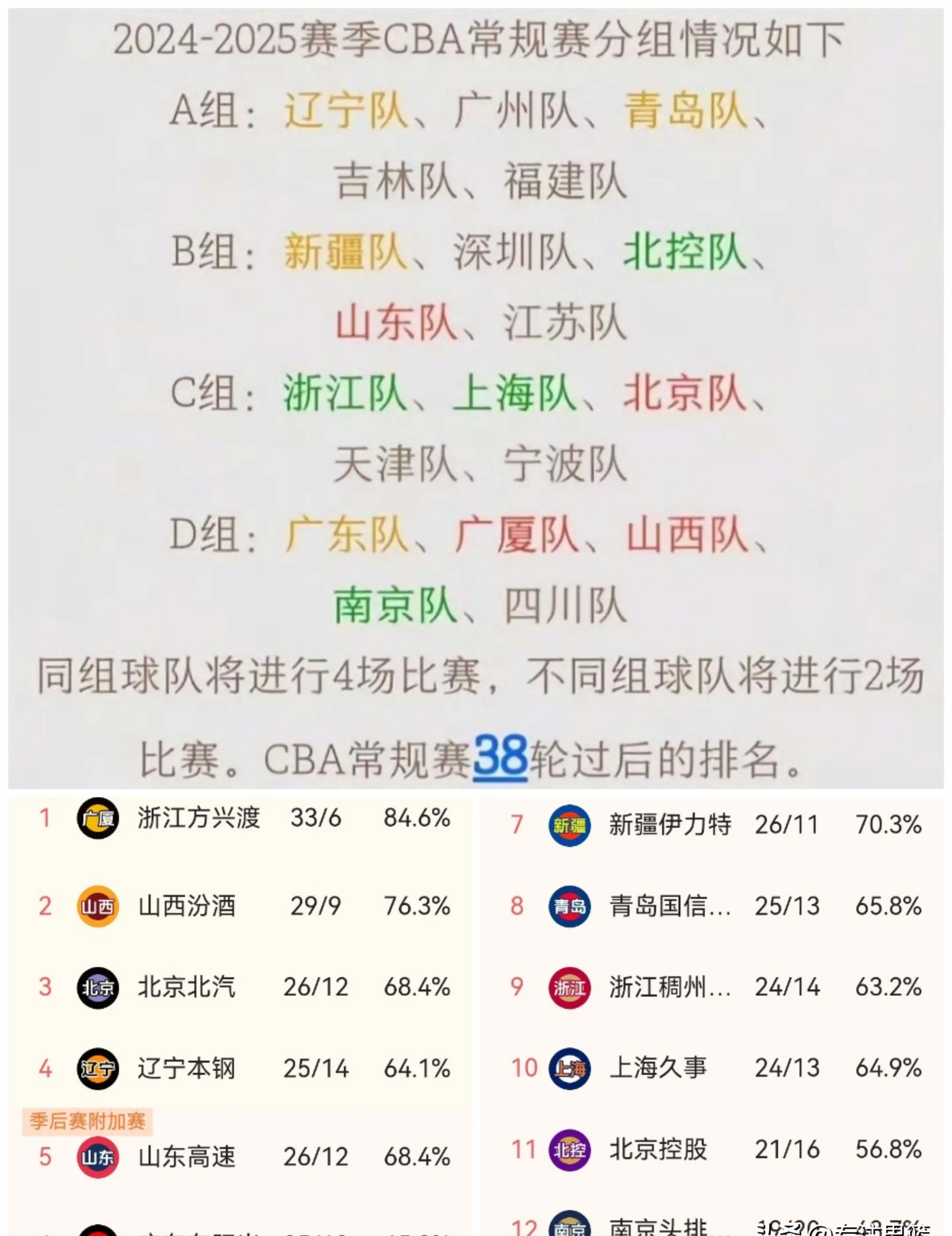 浙江广厦再胜四川金强队，继续领跑榜首的简单介绍