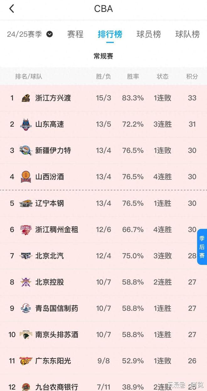 关于新疆男篮大胜河南队,积分榜逐渐攀升的信息 关于新疆男篮大胜河南队,积分榜逐渐攀升的信息